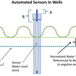 Illustration of automated well configuration for water table measurements.