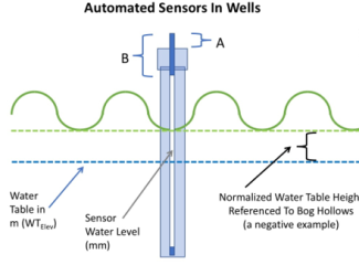 Illustration of automated well configuration for water table measurements.